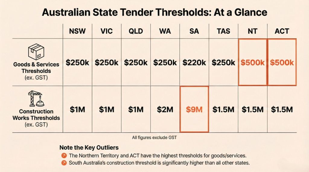 Table comparing Australian state tender thresholds for goods/services and construction works, highlighting higher thresholds in NT and ACT, and a higher construction threshold in SA.