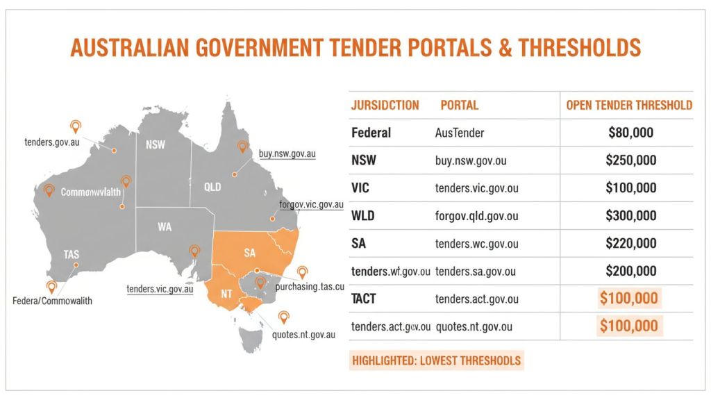 Map of Australia showing government tender portals and open tender thresholds by jurisdiction, with ACT and NT highlighted as having the lowest thresholds of £100,000.