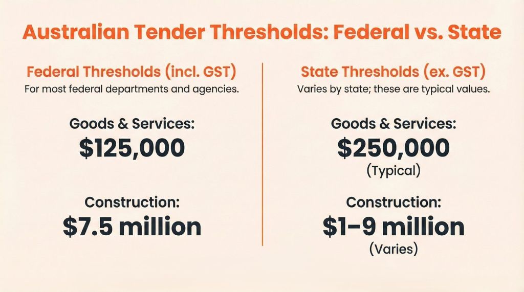 Comparison chart of Australian tender thresholds showing federal thresholds and typical state thresholds for goods & services and construction projects.
